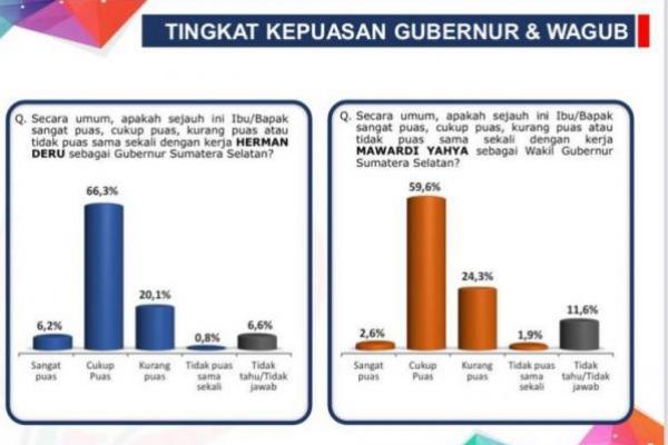 Survei Konsepindo: 72,5 Persen Responden Puas Kinerja Gubernur Sumsel Herman Deru