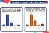 Survei Konsepindo: 72,5 Persen Responden Puas Kinerja Gubernur Sumsel Herman Deru
