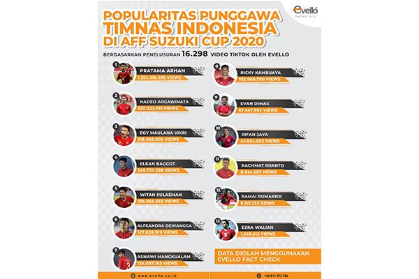 Ditonton 1,3 Miliar Kali, Pratama Arhan Jadi Pemain Timnas Terfavorit Warga Tiktok