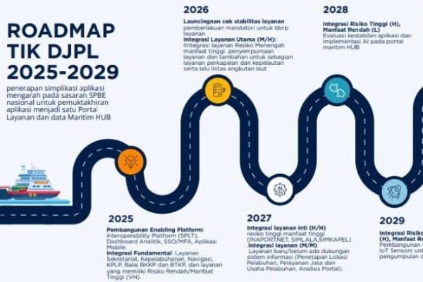 Roadmap MaritimHUB Ditjen Hubla. Foto: hubla/katakini 
