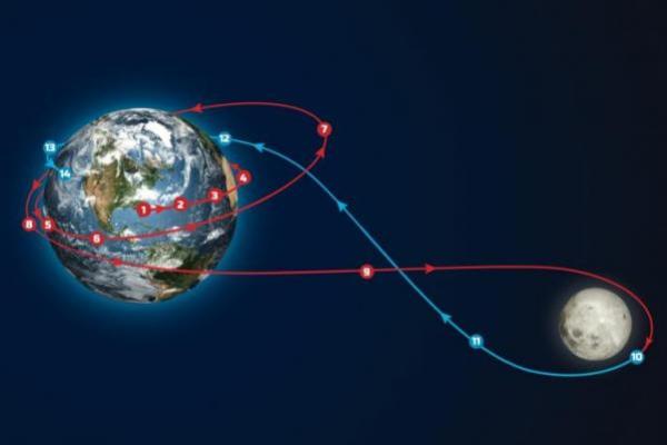 Jalur Artemis 2 saat meluncur dari Bumi ke Bulan dan kepulangan (Foto: Astronomy) 