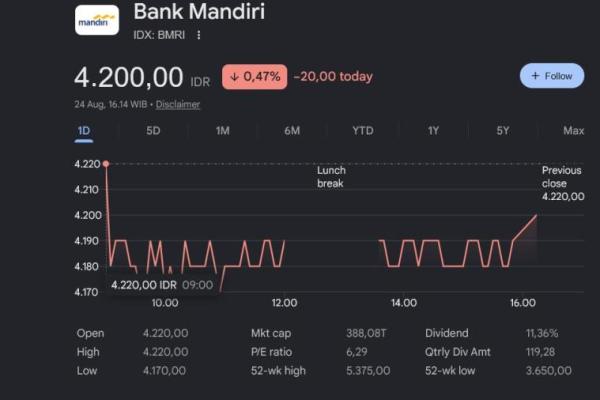 Ilustrasi Saham Bank Mandiri  
