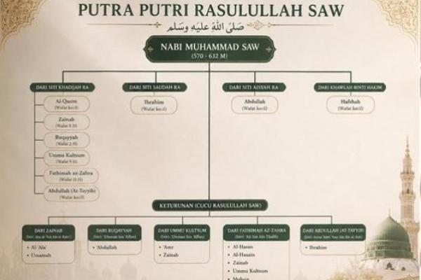 Ilustrasi silsilah keturunan Rasulullah 