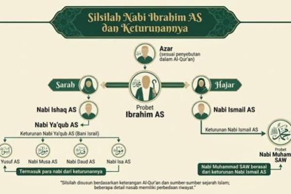 Ilustrasi silsilah Nabi Ibrahim AS 