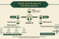 Kisah Nabi Ibrahim Dan Silsilah Keturunannya Dalam Islam