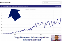 Kemenkes: Indikasi Lonjakan Kasus Covid-19 di Indonesia Mulai Terlihat